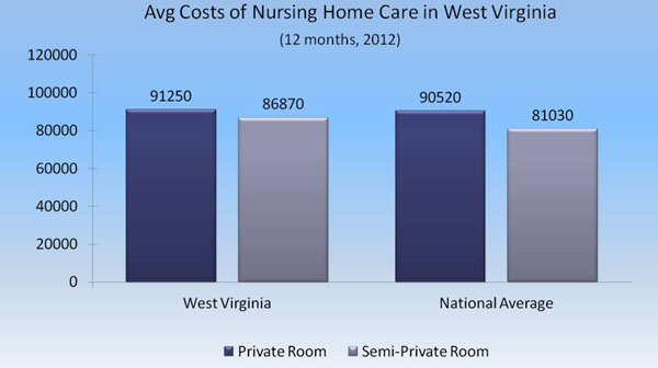 West Virginia Care Costs